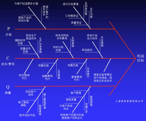 高技術(shù)產(chǎn)品企業(yè)盈利能力提升案例 當(dāng)常規(guī)管理手段失效時