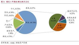 定增市場投資者結構分析——招銀資管專題研究